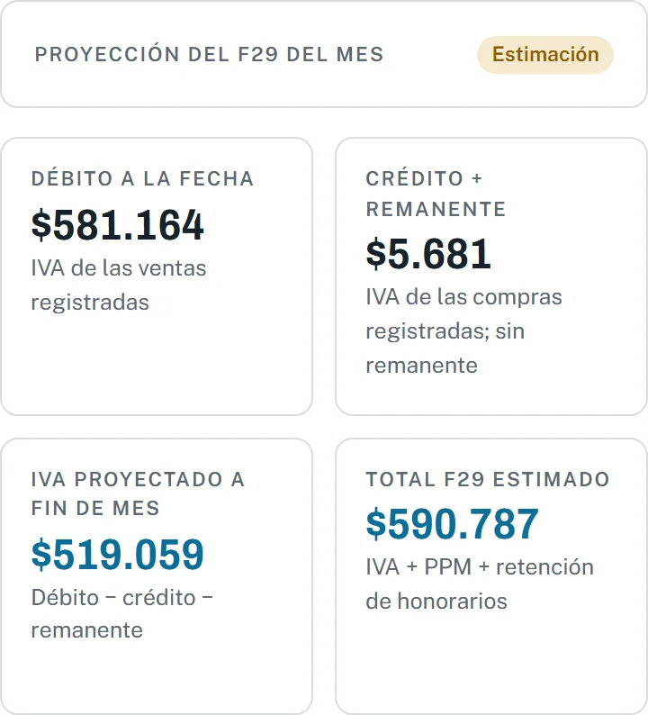 Ver la demo: proyección del F29 del mes de una empresa de ejemplo (débito a la fecha, crédito más remanente, IVA proyectado y total estimado)